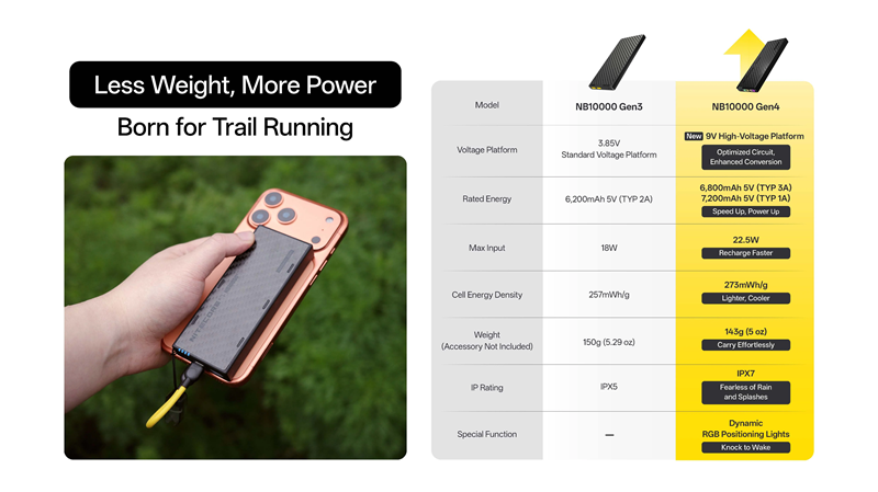 Nitecore NB10000 Gen4 Ultralight 10,000mAh Power Bank